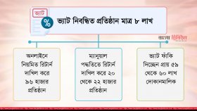 দোকান থেকেই বছরে ২ লাখ কোটি টাকার ভ্যাট আদায় সম্ভব