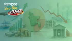 সরকারের ১৮০ দিনে অর্থনীতির গতি কতটা ফিরলো