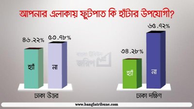 কিছু ইস্যুতে নেতিবাচক হলেও প্রথম বছরে দুই মেয়রের কাজে সন্তুষ্ট রাজধানীবাসী