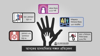 নয় মাসে ১৫৪ সাংবাদিক নির্যাতনের শিকার, ‘ক্রসফায়ার’ ৪৮
