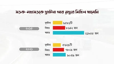 সড়কে ৭ বছরে ৩৭ হাজার দুর্ঘটনা, প্রাণহানি সাড়ে ৫১ হাজার