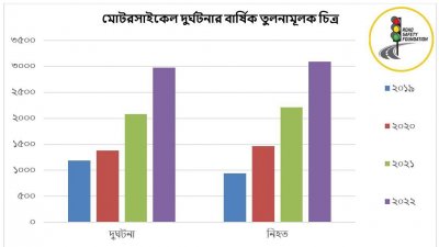 ২০২২ সালে সড়ক দুর্ঘটনায় দিনে নিহত ২১
