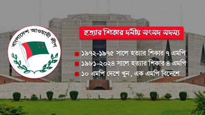 স্বাধীনতার পর থেকে দেশে আওয়ামী লীগের ১১ এমপি খুন