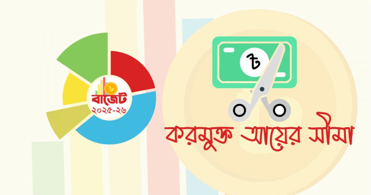 করমুক্ত আয়সীমা অপরিবর্তিত, সর্বোচ্চ করহার ৩০ শতাংশ