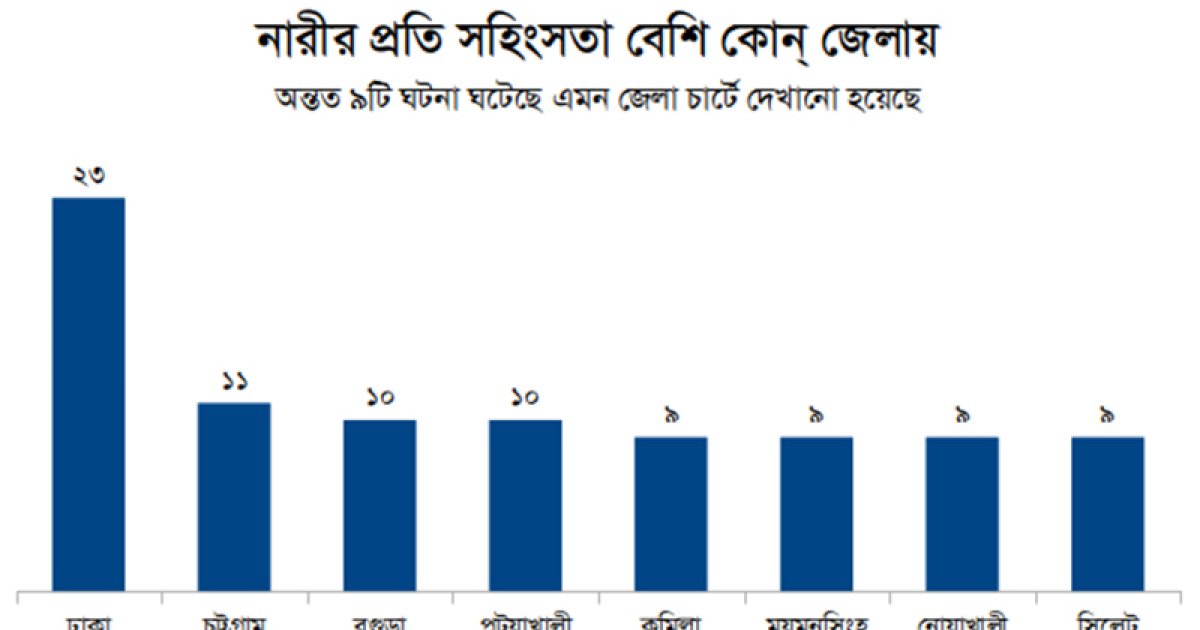 জুনে ১৮ বছরের কম বয়সীরাই বেশি সহিংসতার শিকার: ডেটাফুল