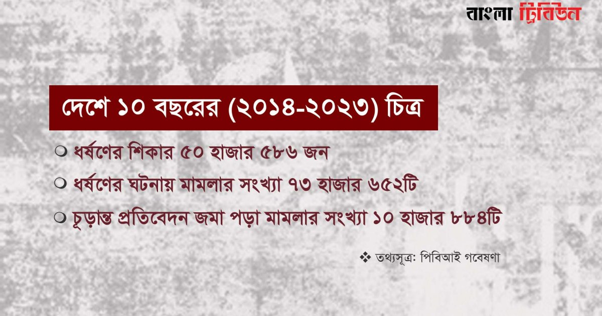ধর্ষকদের বেশিরভাগই পরিচিতজন, নিকটাত্মীয় ও বিবাহিত