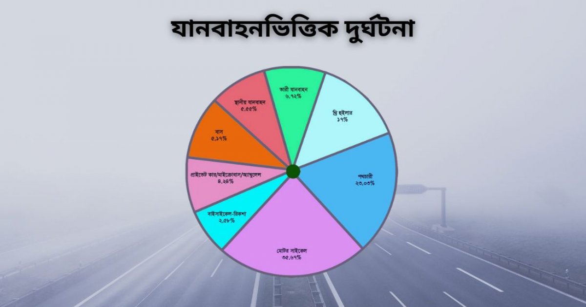 পাঁচ বছরে সড়ক দুর্ঘটনায় নিহত ৩৩ হাজার, বেশি স্কুল-অফিসের সময়