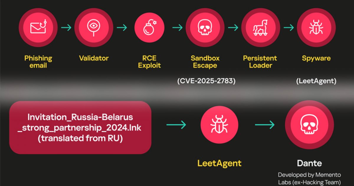 আবারও সক্রিয় হ্যাকিংটিম স্পাইওয়্যার, ক্যাসপারস্কি জিআরইএটি রিপোর্ট