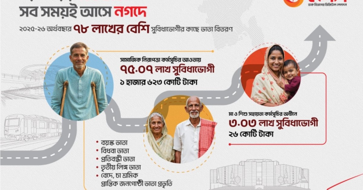 সরকারি অনুদান গ্রহণে ৭৮ লাখের বেশি উপকারভোগীর পছন্দ ‘নগদ’