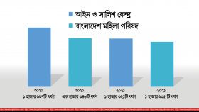 ধর্ষণ পরিসংখ্যানে তথ্যের ঘাটতি