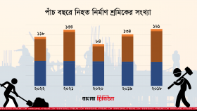 নির্মাণ শ্রমিকদের মৃত্যু ‘দুর্ঘটনা’ নয়