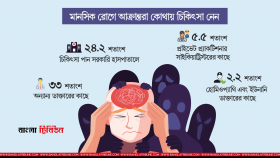 দেশে মানসিক স্বাস্থ্য চিকিৎসা অপ্রতুল