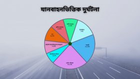 পাঁচ বছরে সড়ক দুর্ঘটনায় নিহত ৩৩ হাজার, বেশি স্কুল-অফিসের সময়