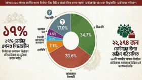 বিএনপি ও জামায়াতের হাড্ডাহাডি লড়াইয়ের আভাস