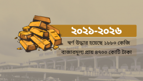 চোরাকারবারিদের ‘টার্গেট’ শাহজালাল, ৬ বছরে ৪৭০০ কোটি টাকার স্বর্ণ উদ্ধার