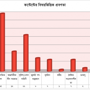 এআই কন্টেন্টের ৬৮ শতাংশ আ.লীগকেন্দ্রিক: বাংলা ফ্যাক্ট
