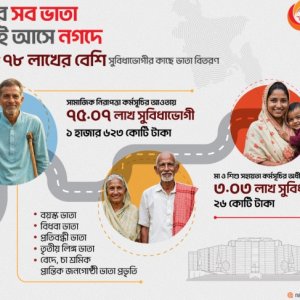 সরকারি অনুদান গ্রহণে ৭৮ লাখের বেশি উপকারভোগীর পছন্দ ‘নগদ’