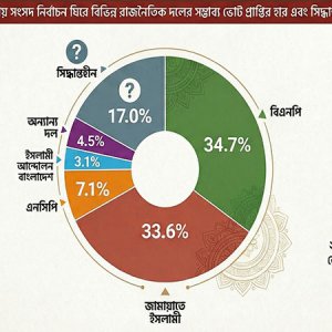 বিএনপি ও জামায়াতের হাড্ডাহাডি লড়াইয়ের আভাস