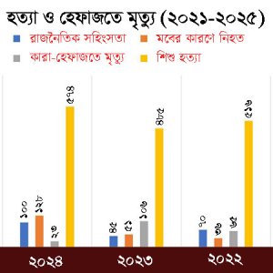 রাজনৈতিক কিংবা মব ছাড়িয়ে শিশু হত্যার সংখ্যা বেশি