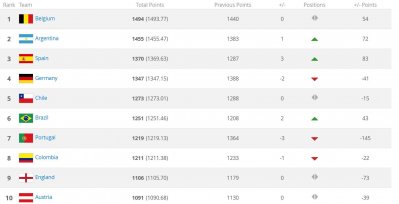 Fifa Rank