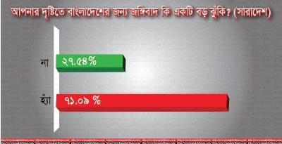 আপনার দৃষ্টিতে বাংলাদেশের জন্য জঙ্গিবাদ কি একটি বড় ঝুঁকি?