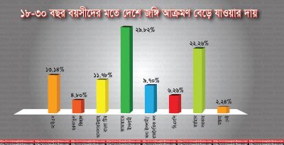 বয়সভিত্তিক (১৮-৩০)
