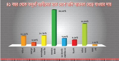 বয়সভিত্তিক (৪১- তদূর্ধ্ব)