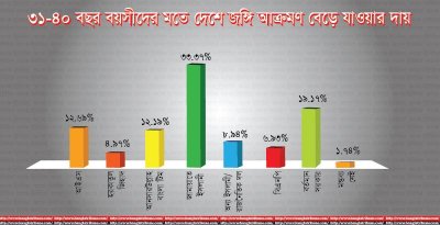 বয়সভিত্তিক (৩১-৪০)