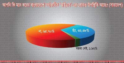 আপনি কি মনে করেন বাংলাদেশে তথাকথিত &lsquo;আইএস&rsquo;-এর কোনও উপস্থিতি আছে?