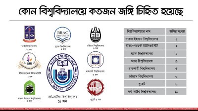 বিশ্ববিদ্যালয়ভিত্তিক জঙ্গি সংখ্যার তালিকা
