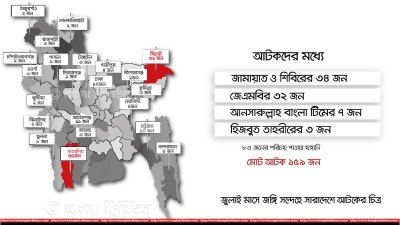 সারাদেশে জঙ্গি সন্দেহে আটক হয়েছে ১৫৯
