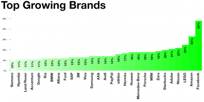 Image of the growth of different brands