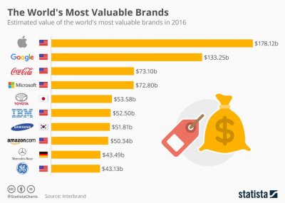 Brand value of different businesses in the world 