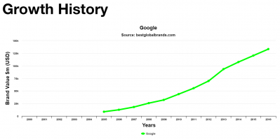 Google's growth