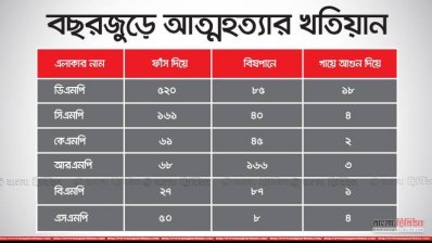 বছরজুড়ে আত্মহত্যার নগরভিত্তিক খতিয়ান