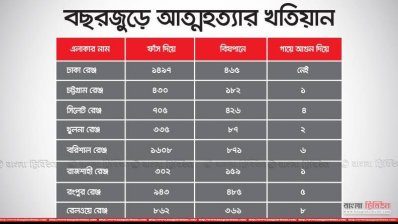 বছরজুড়ে আত্মহত্যার রেঞ্জভিত্তিক খতিয়ান