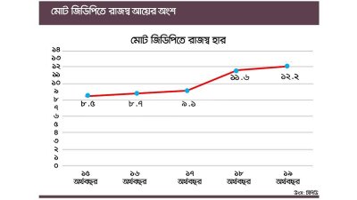 মোট জিডিপিতে রাজস্ব হার