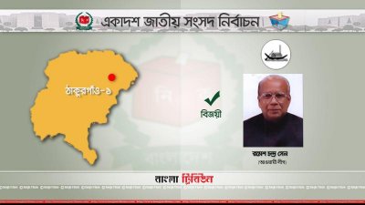 ঠাকুরগাঁওয়ে ৩টি আসনের ২টিতে জয়ী নৌকা, একটিতে ধানের শীষ