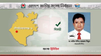 চাঁপাইনবাবগঞ্জে ৩টি আসনের ২টি বিএনপির