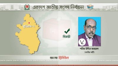 কুড়িগ্রামের ৪ আসনের ৩টিতে নৌকা, একটিতে লাঙ্গলের বিজয়