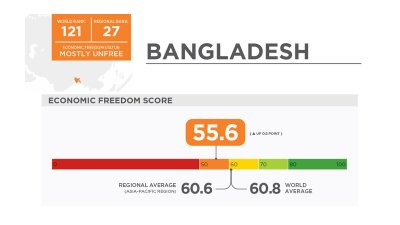 অর্থনৈতিক স্বাধীনতার সূচকে বাংলাদেশ বিশ্বে ১২১তম