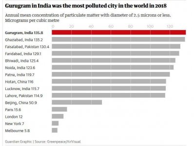 বিশ্বে বায়ু দূষণের শীর্ষে বাংলাদেশ
