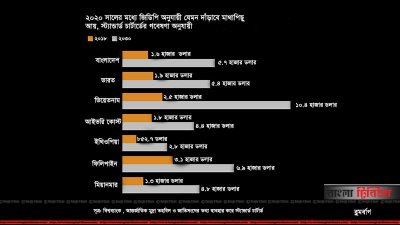 ২০৩০ সালের মধ্যে ভারতের চেয়ে ধনী হবে বাংলাদেশ: গবেষণা