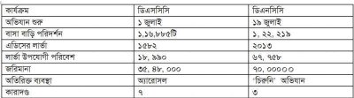 দক্ষিণের তুলনায় তিন গুণ বেশি এডিস মশার লার্ভা উপযোগী পরিবেশ উত্তরে