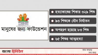 ২০১৯ সালে শিশু ধর্ষণ বেড়েছে তিন গুণ