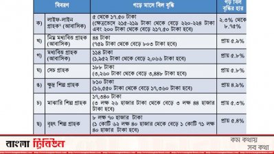 বিদ্যুৎবিলের নতুন হার