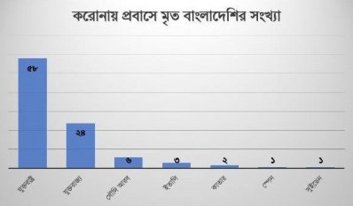 দেশে দেশে প্রবাসী বাংলাদেশিদের মৃত্যু