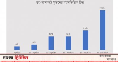 জ্বর-শ্বাসকষ্ট নিয়ে মৃতদের ১০ শতাংশ করোনা আক্রান্ত ছিল