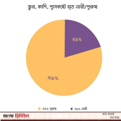 জ্বর-শ্বাসকষ্ট নিয়ে মৃতদের ১০ শতাংশ করোনা আক্রান্ত ছিল