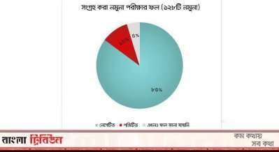 জ্বর-শ্বাসকষ্ট নিয়ে মৃতদের ১০ শতাংশ করোনা আক্রান্ত ছিল